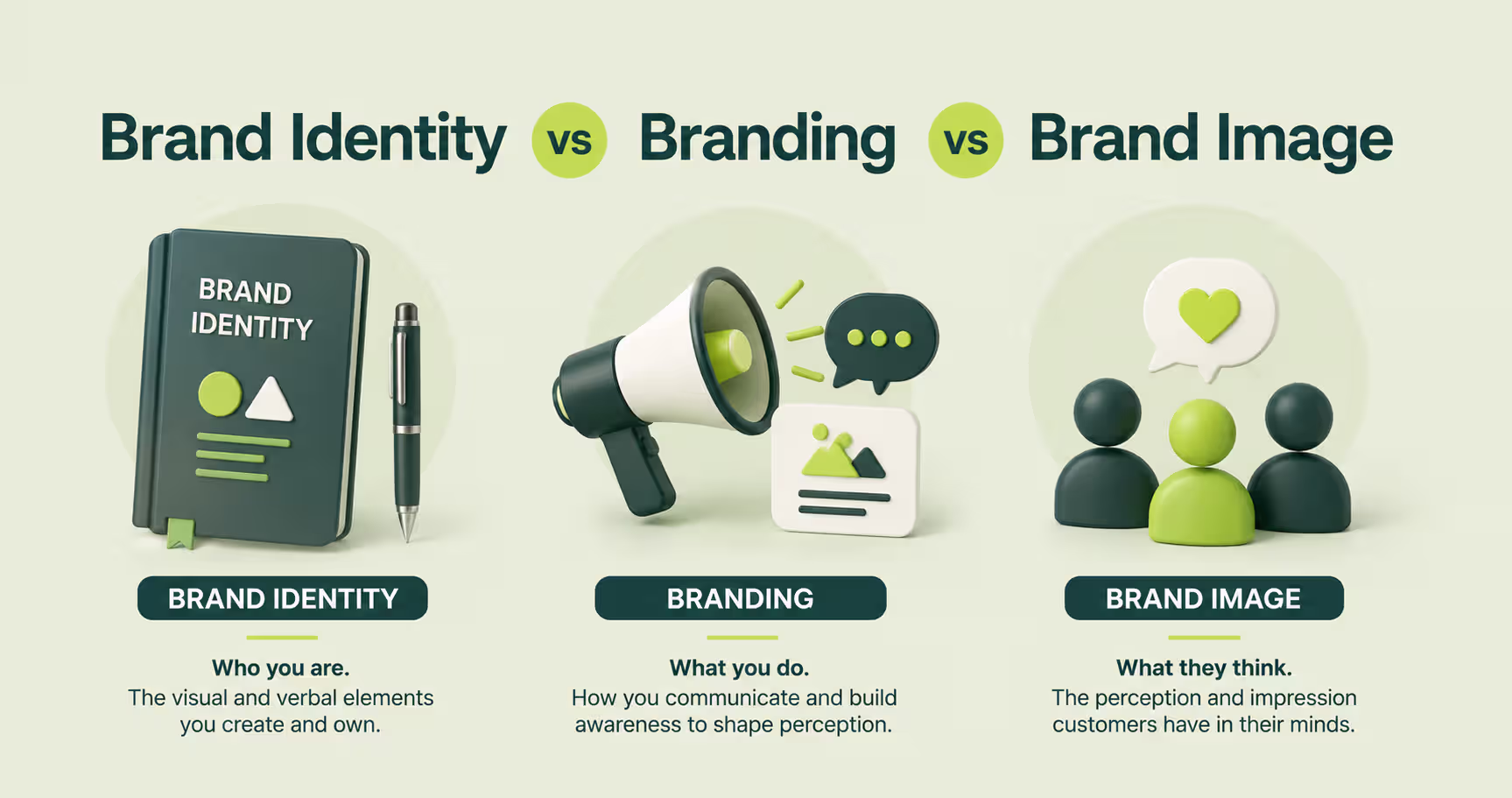 Brand identity vs branding vs brand image comparison explaining the differences between visual identity, brand communication, and customer perception with clear design examples.