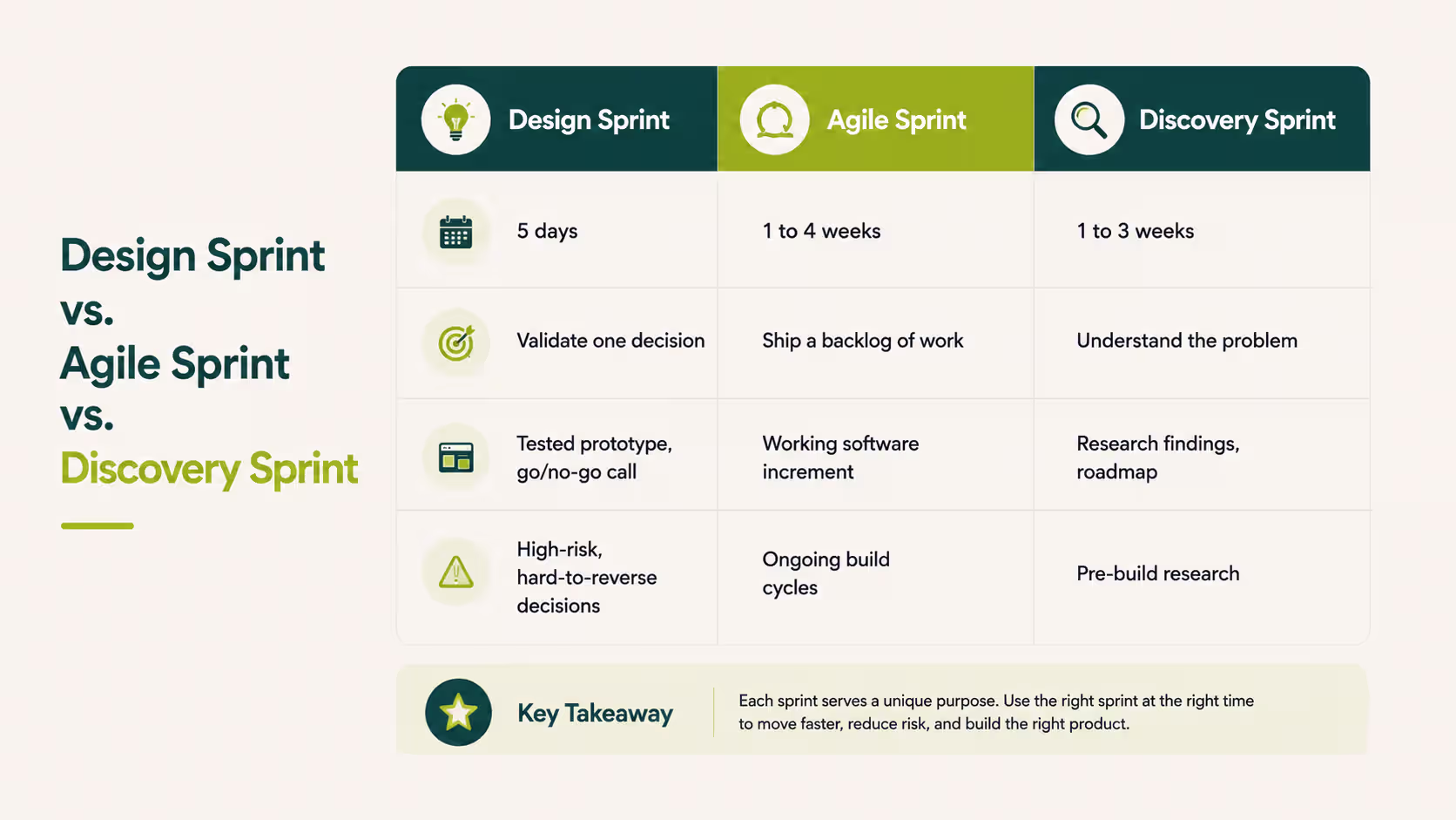 Comparison table showing the differences between a design sprint, Agile sprint, and discovery sprint, including duration, goals, outputs, and best use cases for SaaS teams.