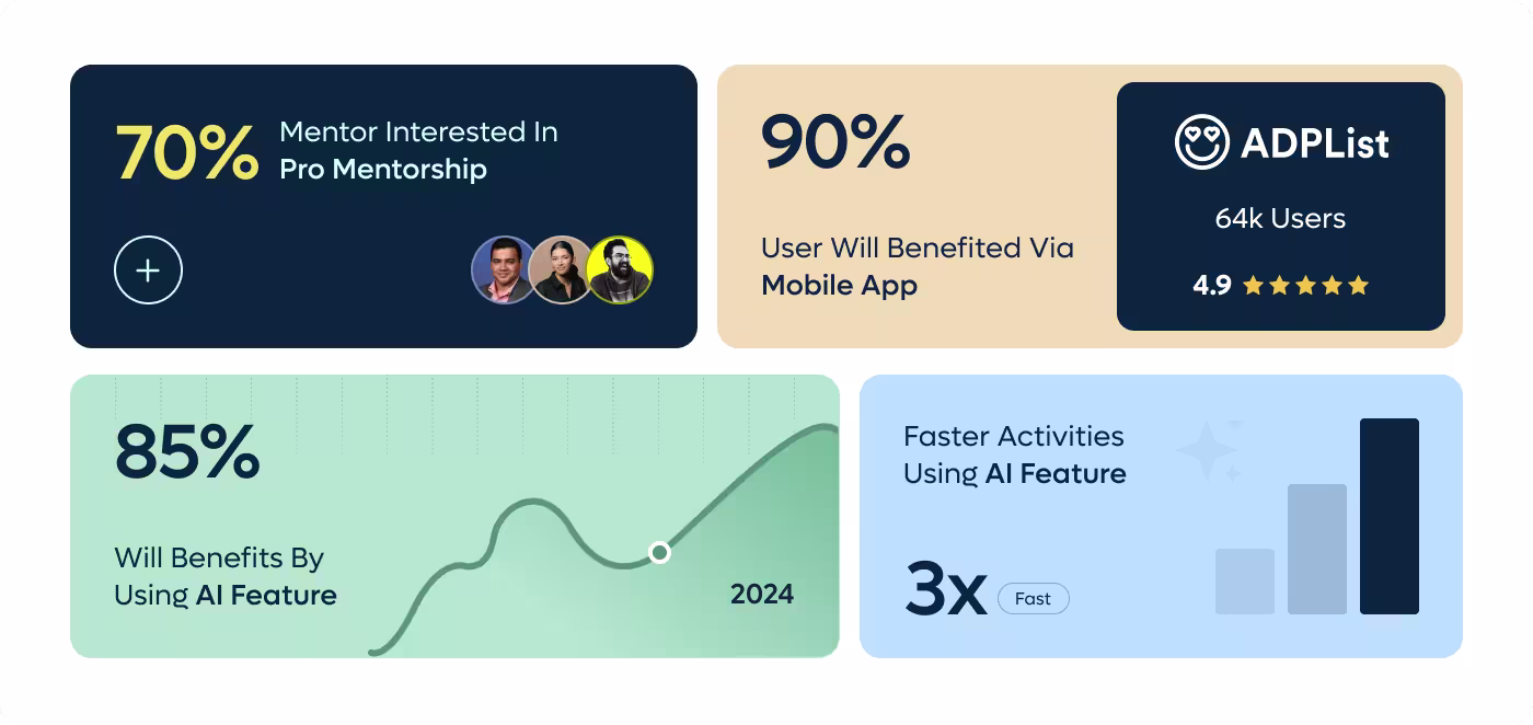 ADPList mentorship platform results dashboard by OrbitVex. showing 70% pro mentorship interest, 90% mobile app benefits, and 3x faster AI feature engagement metrics